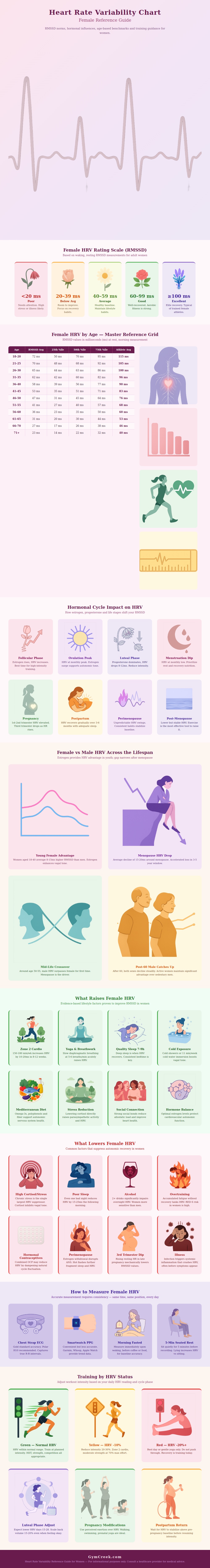 Heart Rate Variability Chart Female