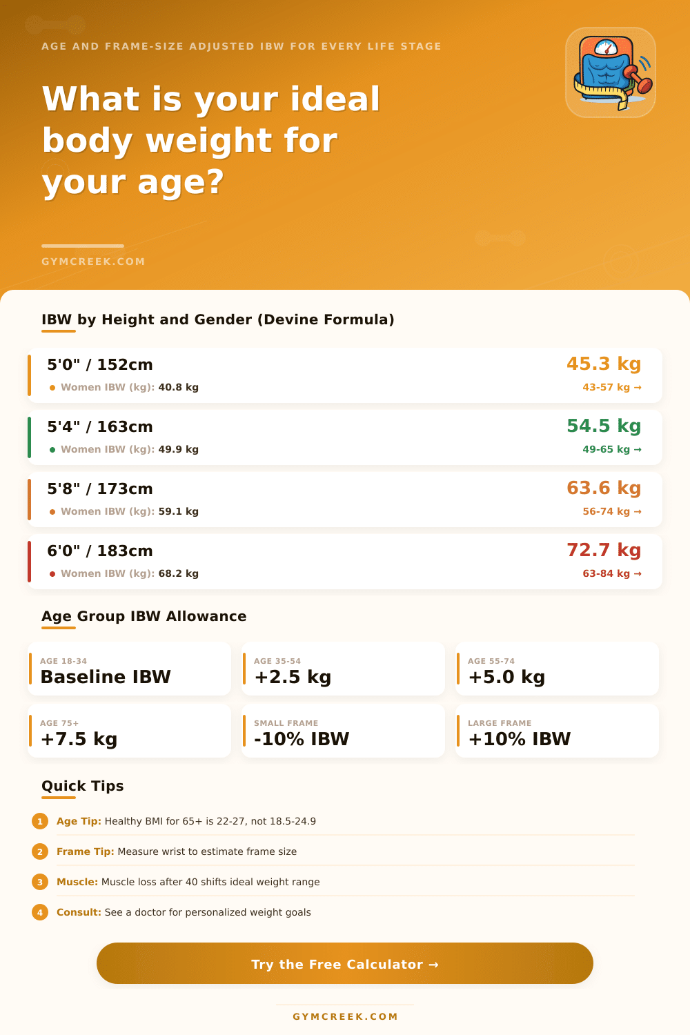 Ideal Body Weight Calculator by Age & Frame Size