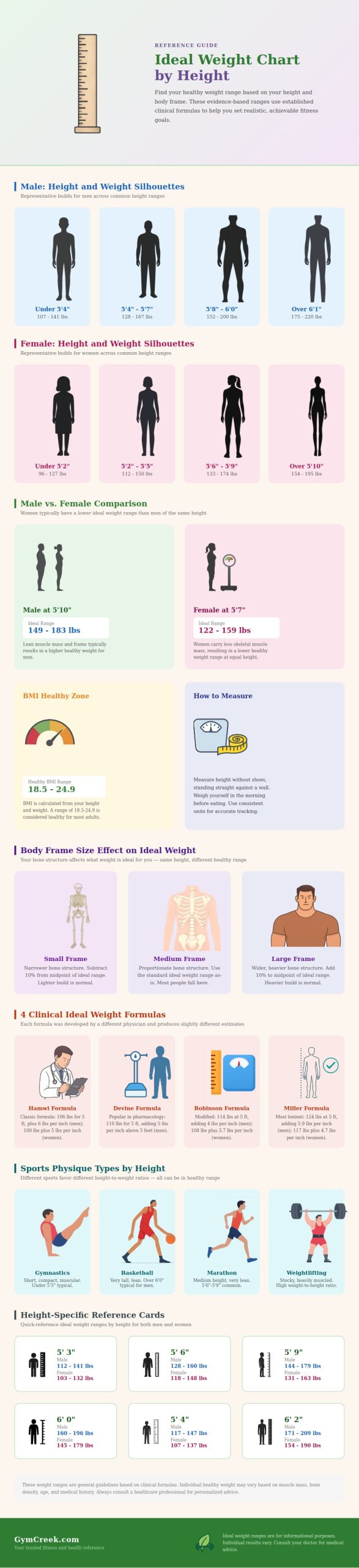 Ideal Weight Chart By Height - GymCreek