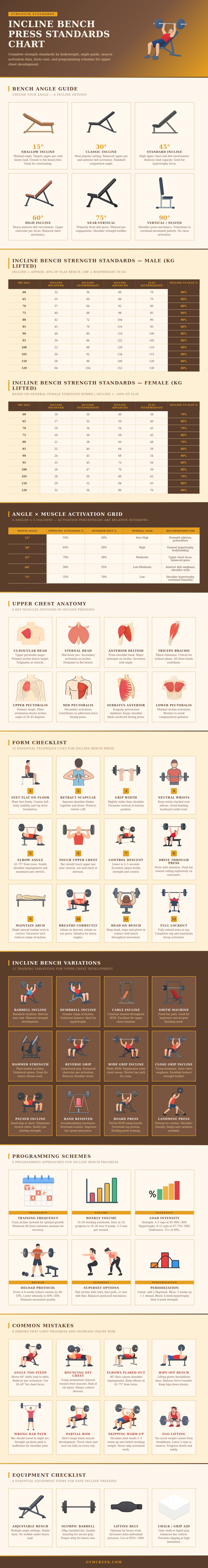 Incline Bench Press Standards Chart
