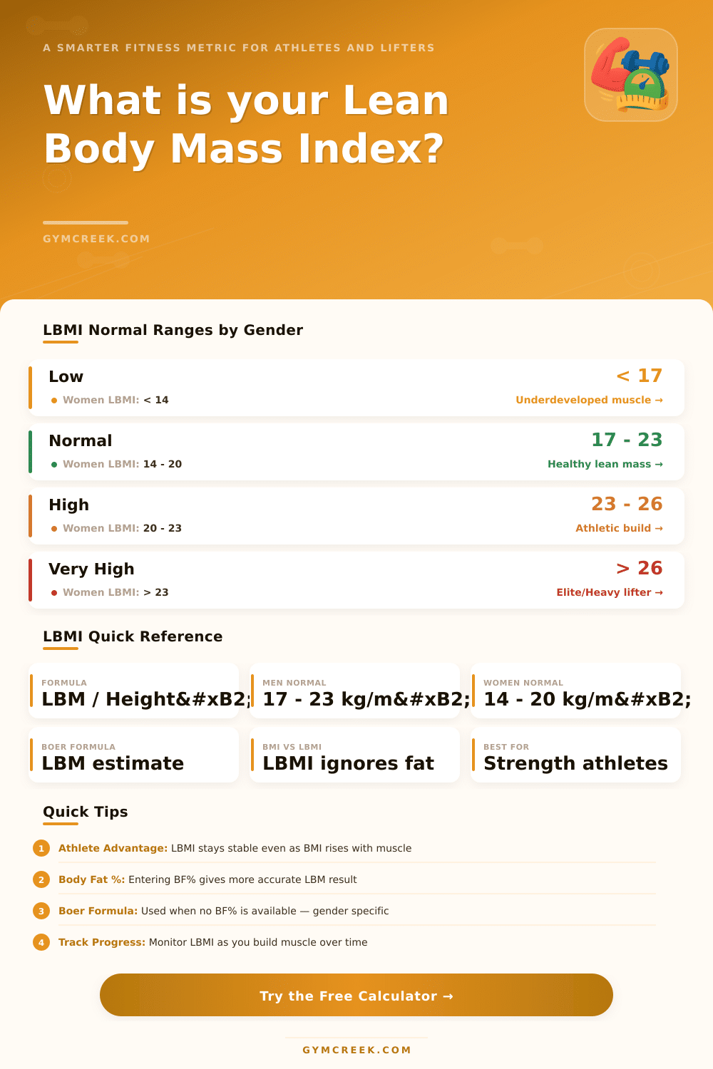Lean Body Mass Index (LBMI) Calculator