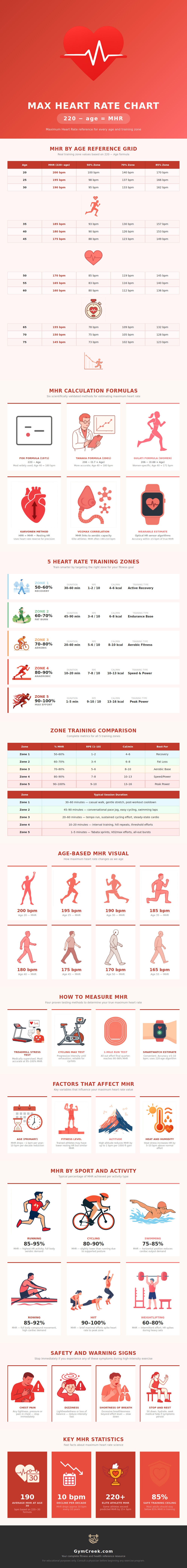 Max Heart Rate Chart