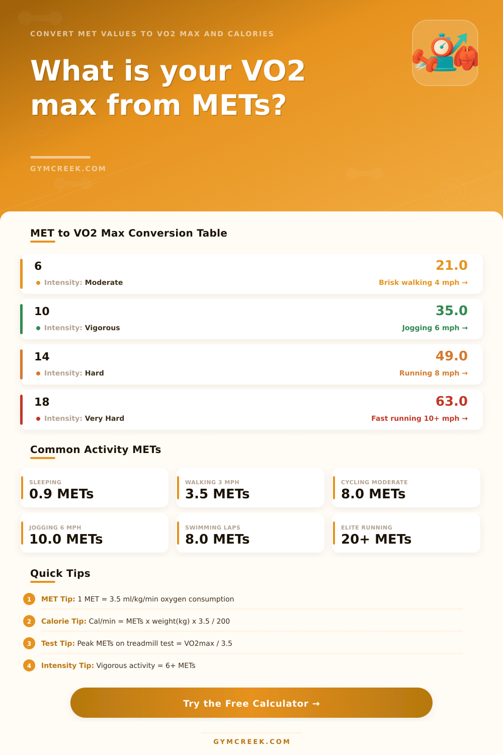 METs to VO2 Max Calculator | MET & Calorie Tool