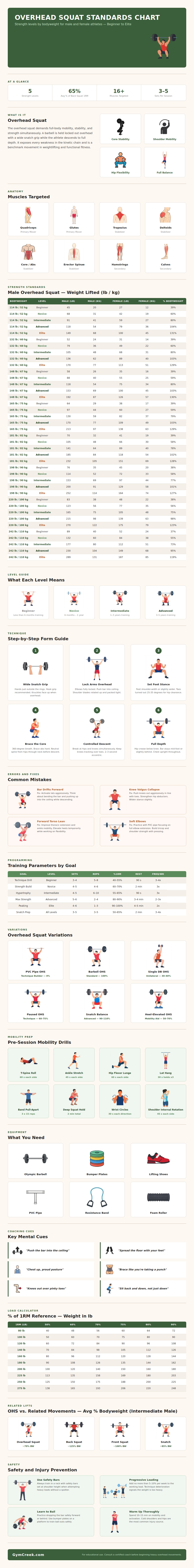 Overhead Squat Standards Chart