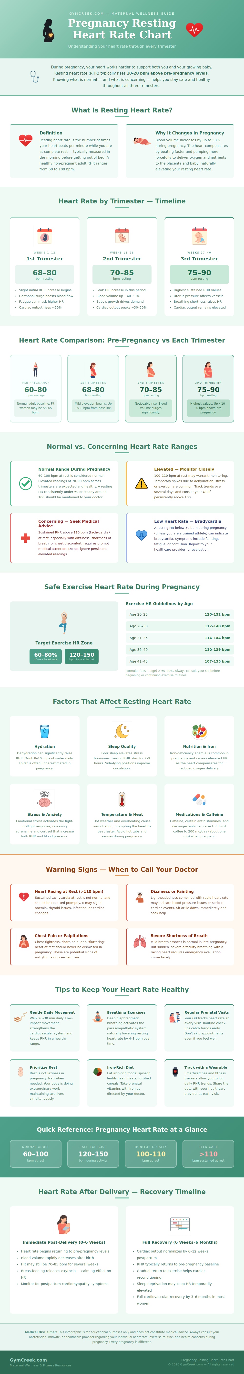 Pregnancy Resting Heart Rate Chart