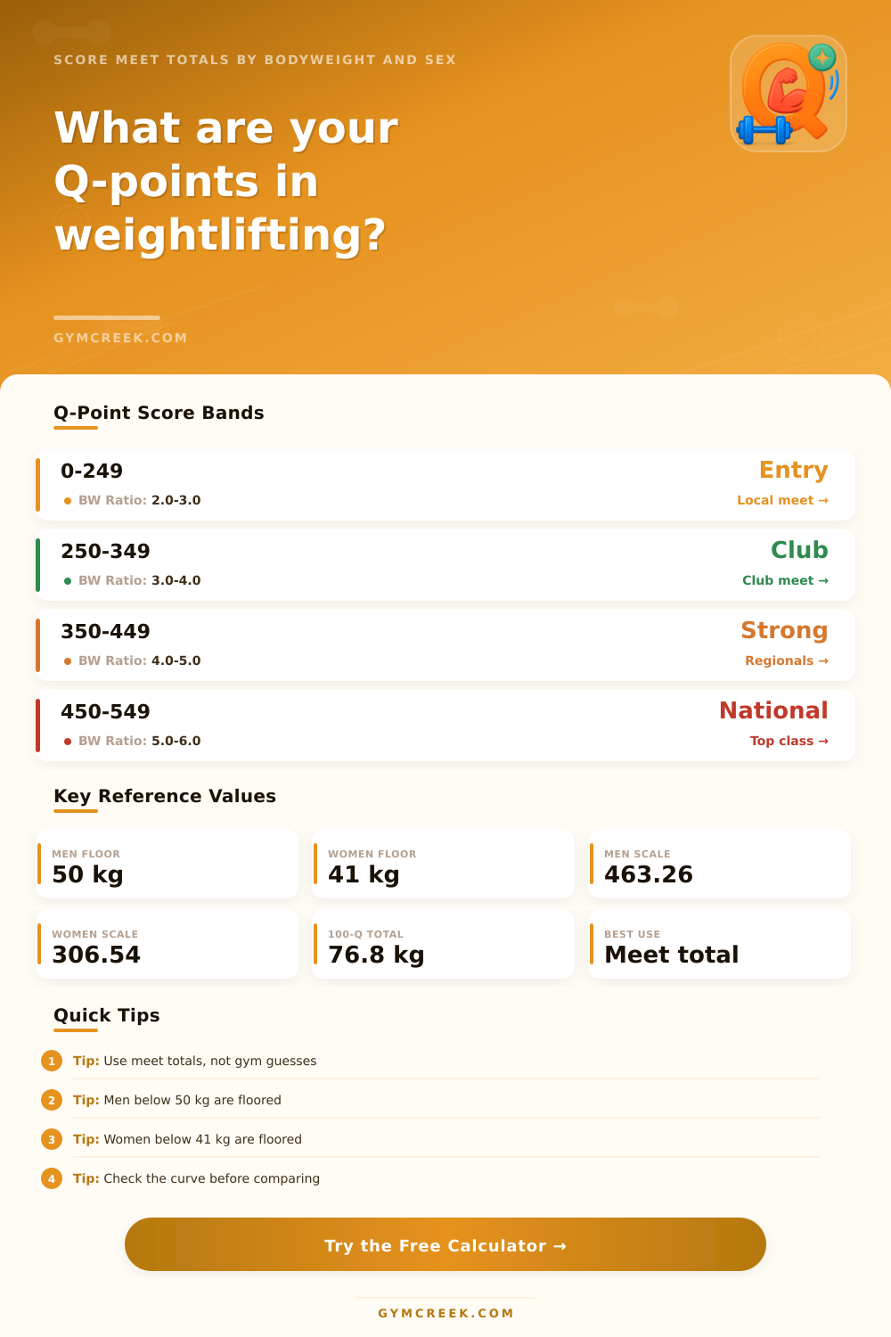 Q-Points Calculator for Weightlifting | Meet Total Score