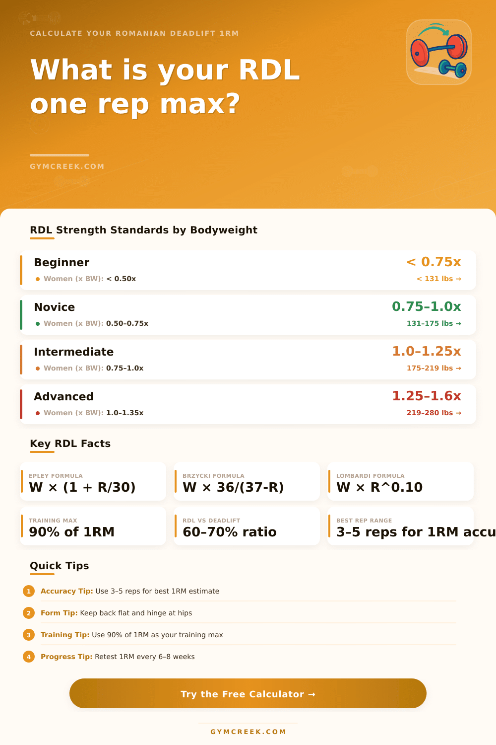 RDL One Rep Max Calculator | Romanian Deadlift 1RM