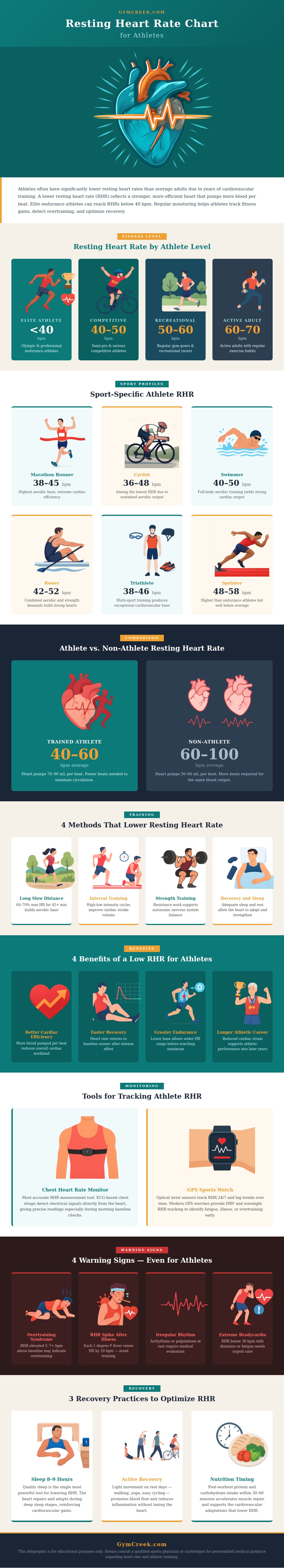 Resting Heart Rate Chart Athletes