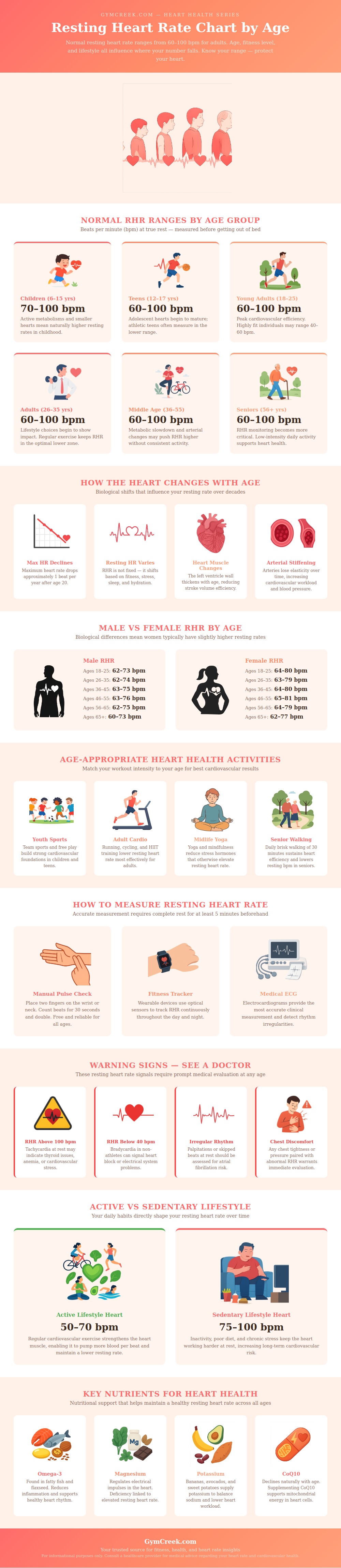 Resting Heart Rate Chart By Age