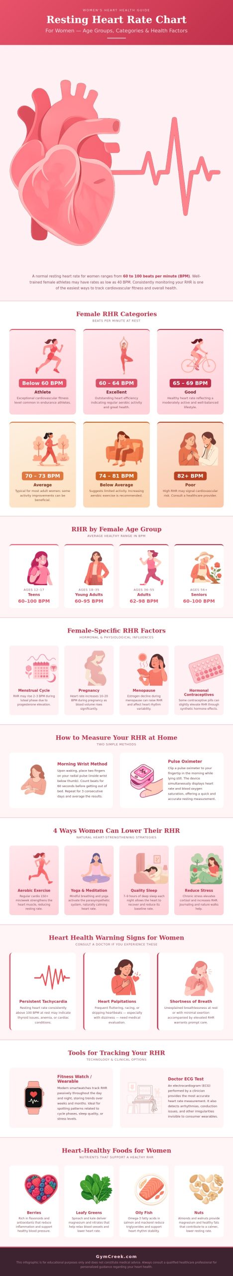 Womkens Rhr Resting Heart Rate Chart Female - GymCreek