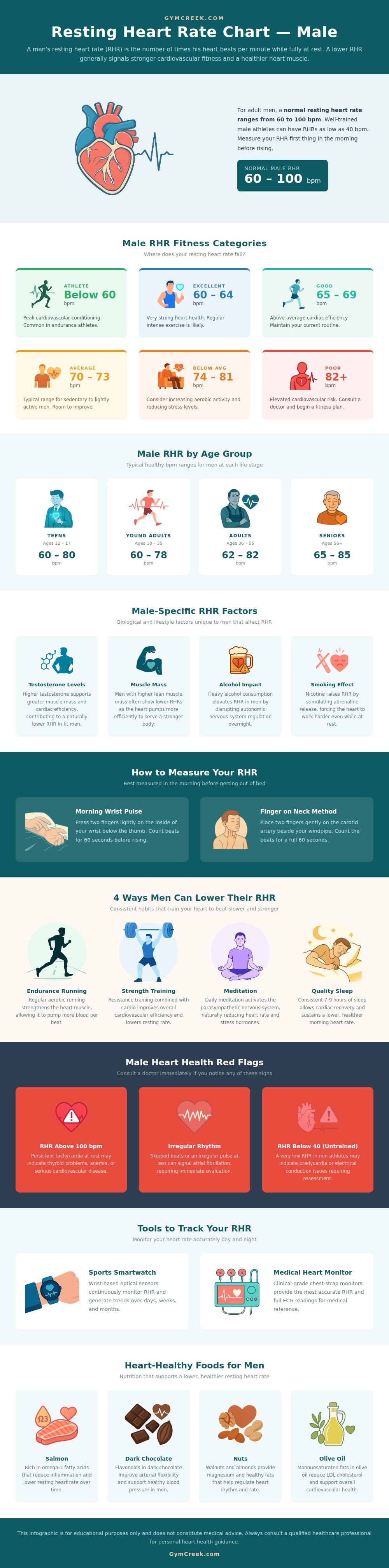 Resting Heart Rate Chart Male