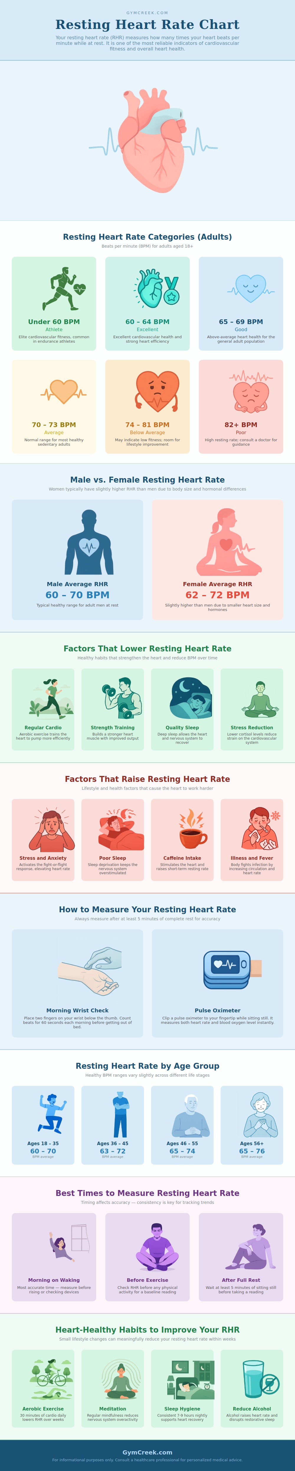 Resting Heart Rate Chart