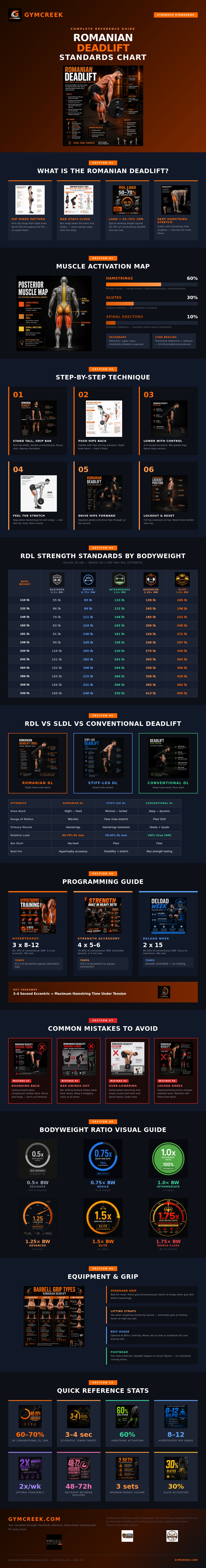 Romanian Deadlift Standards Chart