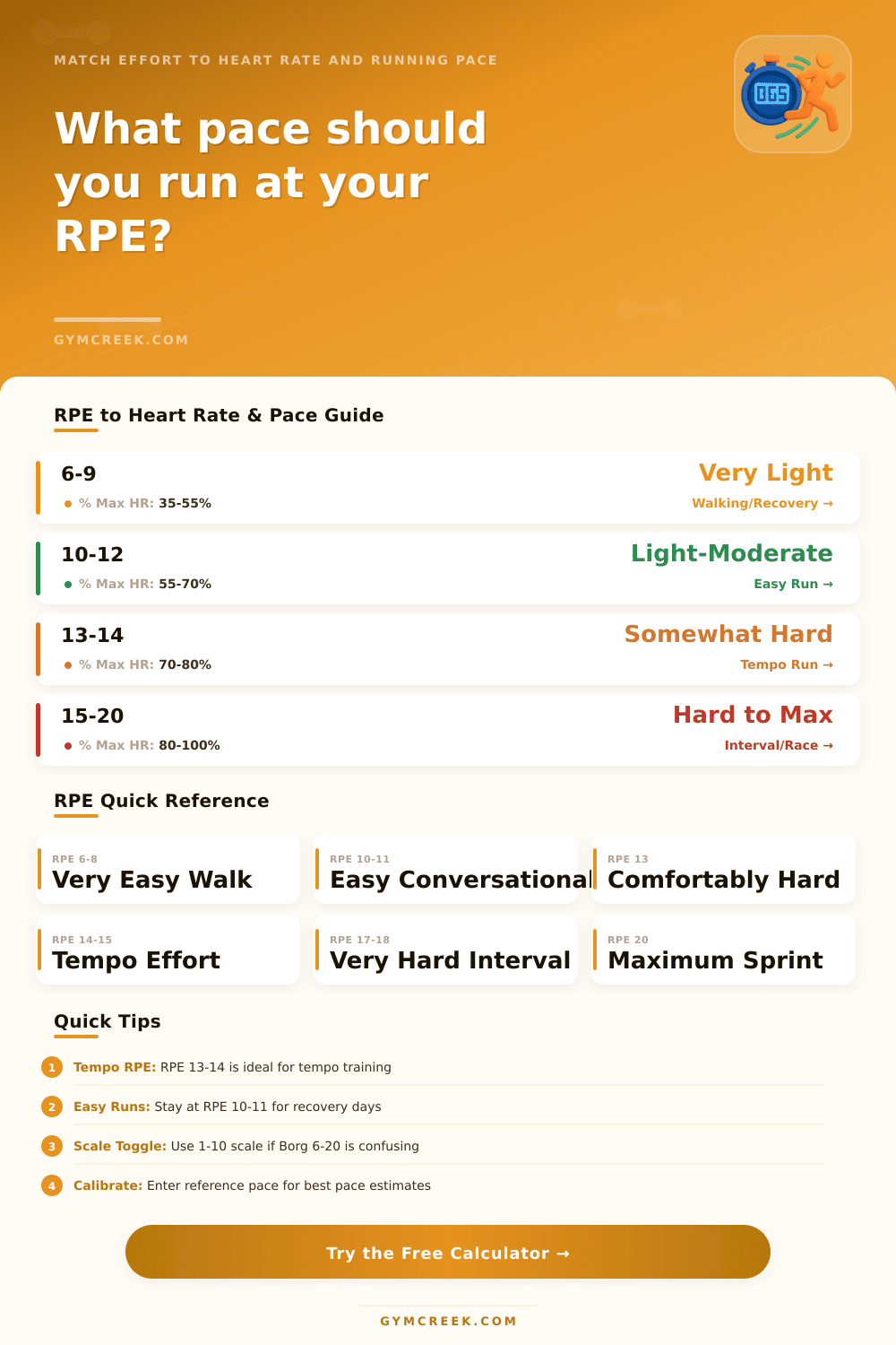 RPE Running Pace Calculator | Borg Scale Effort