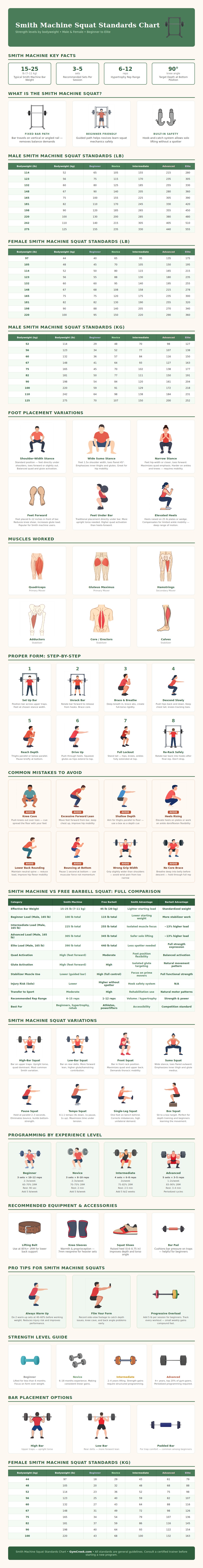 Smith Machine Squat Standards Chart