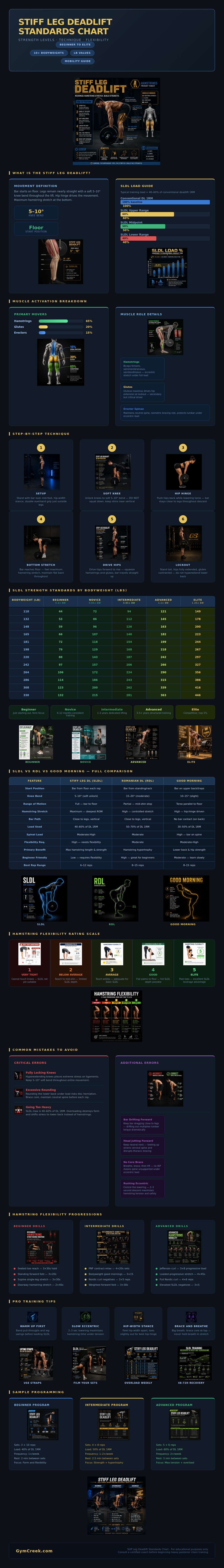 Stiff Leg Deadlift Standards Chart