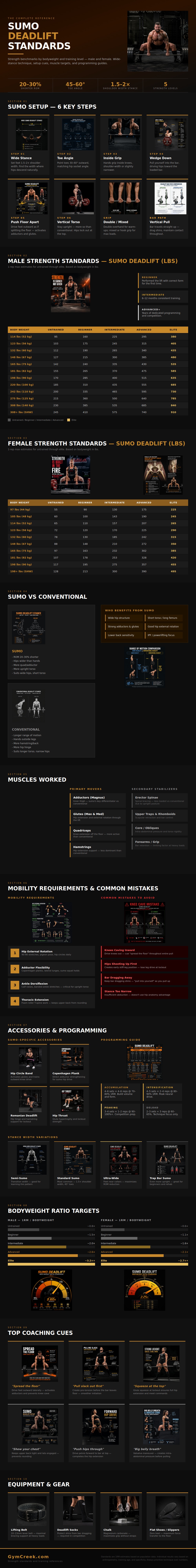 Sumo Deadlift Standards Chart