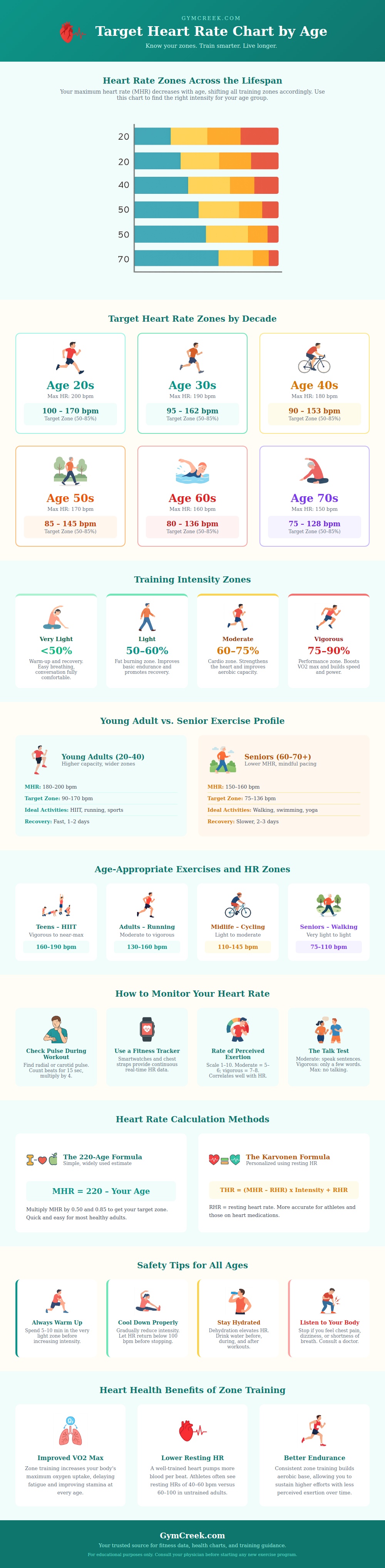 Target Heart Rate Chart By Age