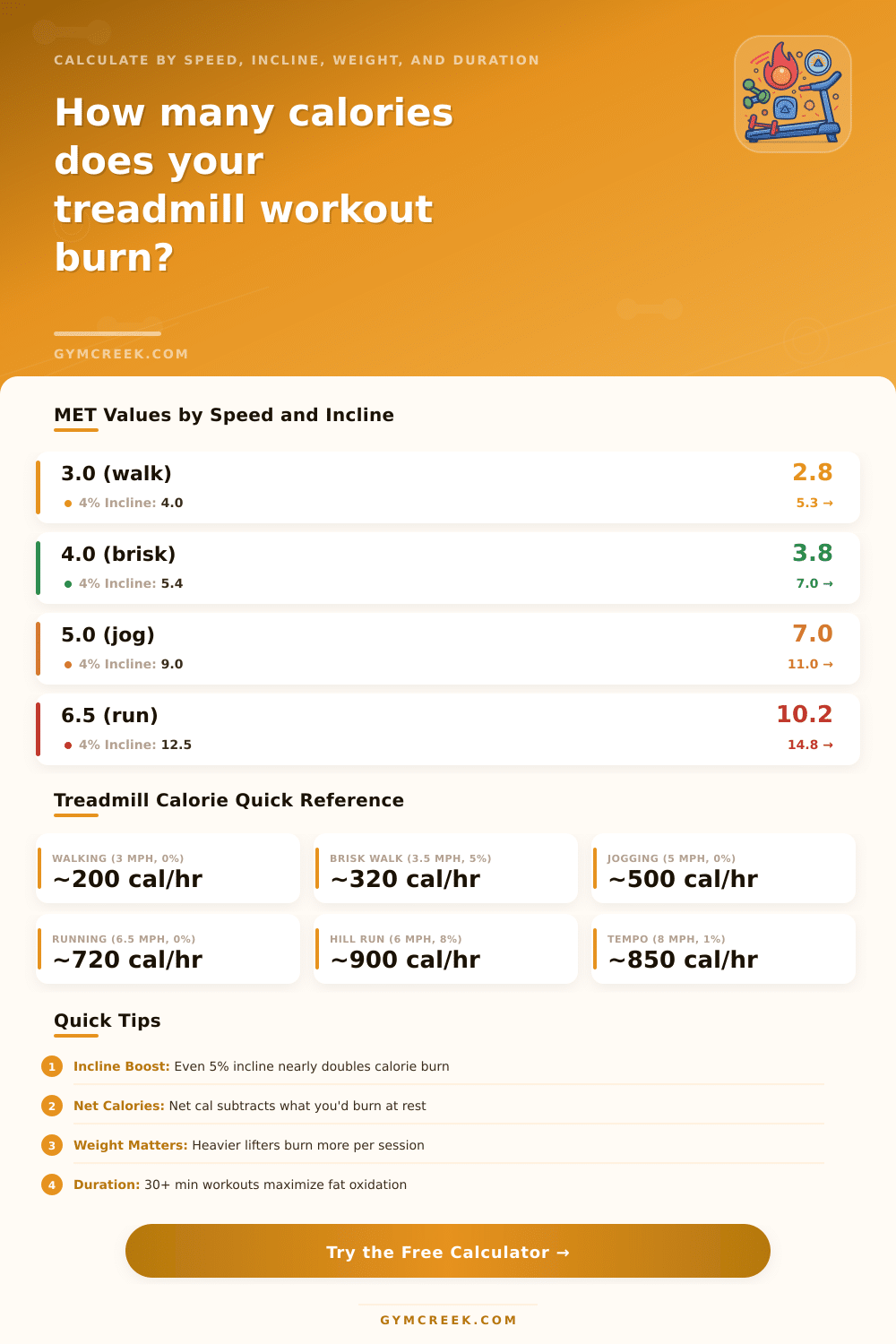Treadmill Workout Calorie Calculator
