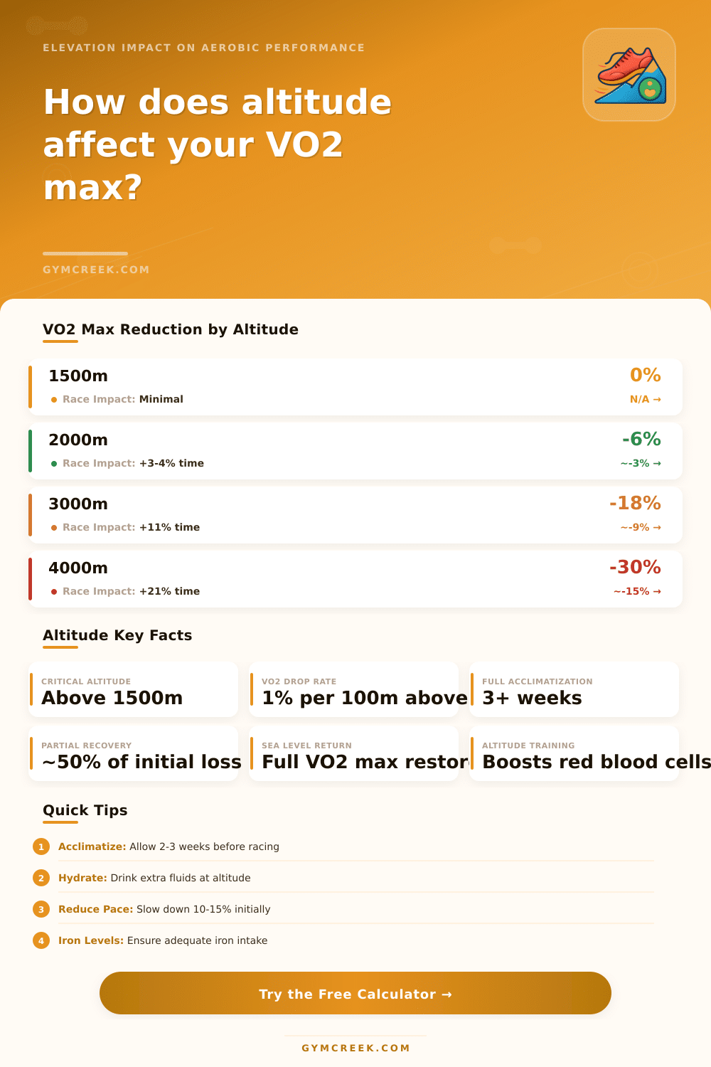 VO2 Max Altitude Calculator | Elevation Impact