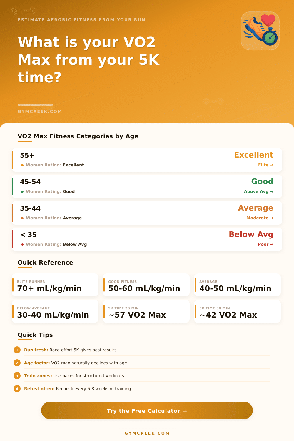 VO2 Max Calculator 5K | Estimate Your Fitness Level