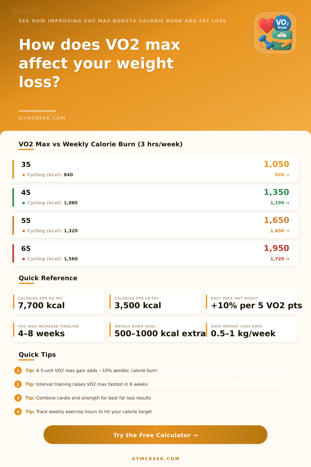 VO2 Max Weight Loss Calculator | Calorie Burn Tool