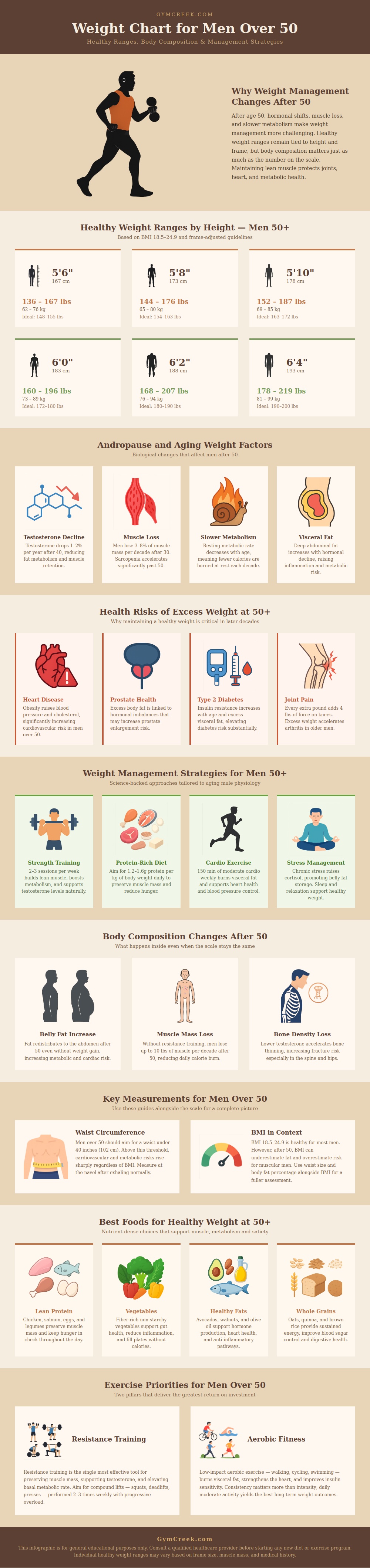 Weight Chart For Men Over 50