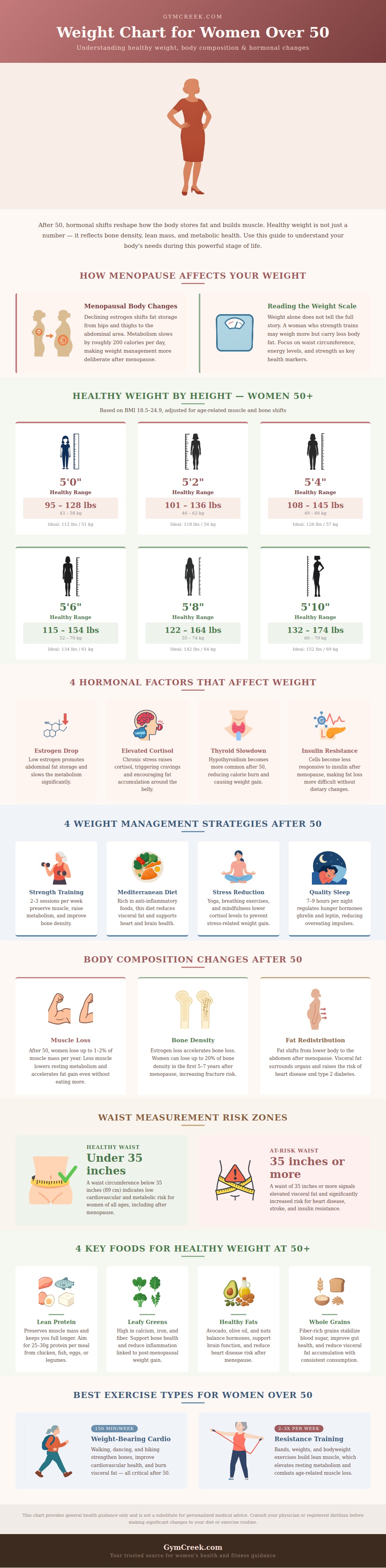 Weight Chart For Women Over 50