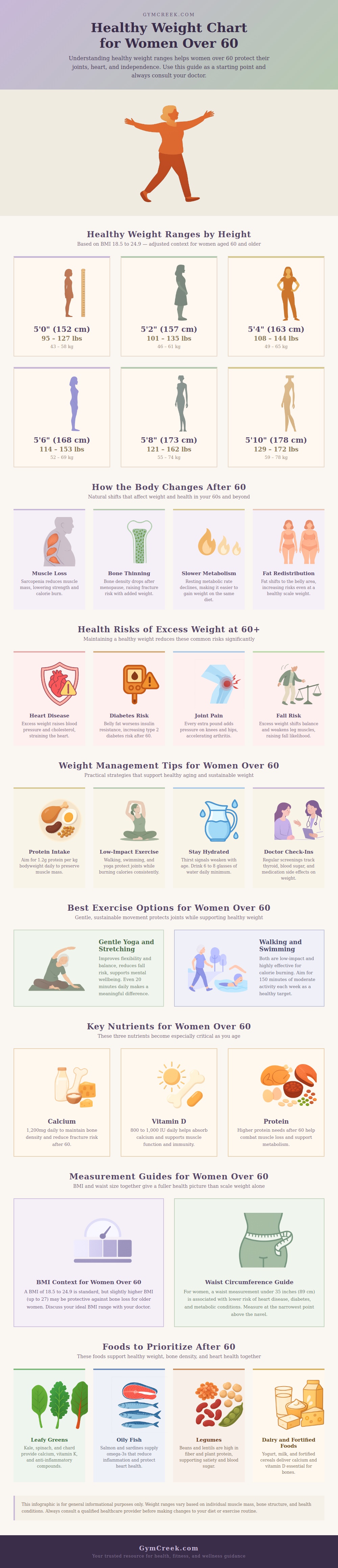 Weight Chart For Women Over 60
