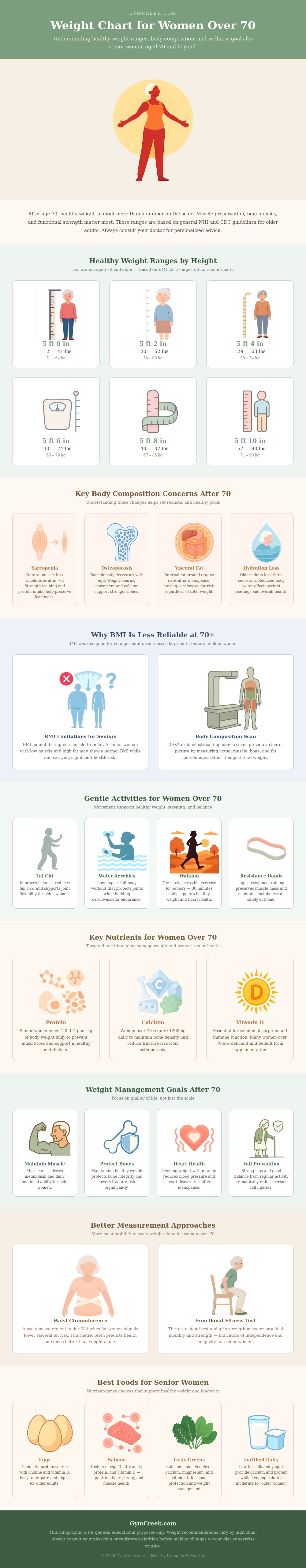 Weight Chart For Women Over 70