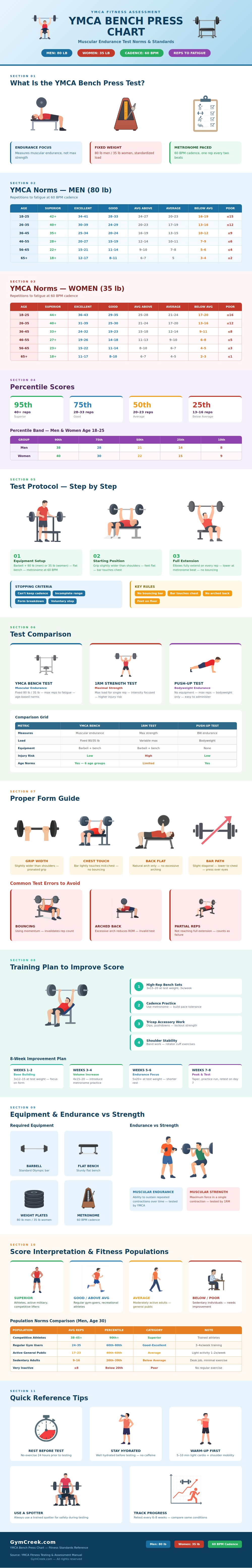 Ymca Bench Press Chart