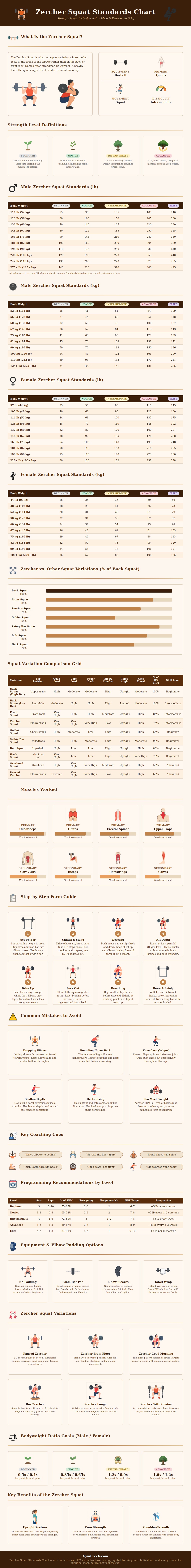 Zercher Squat Standards Chart