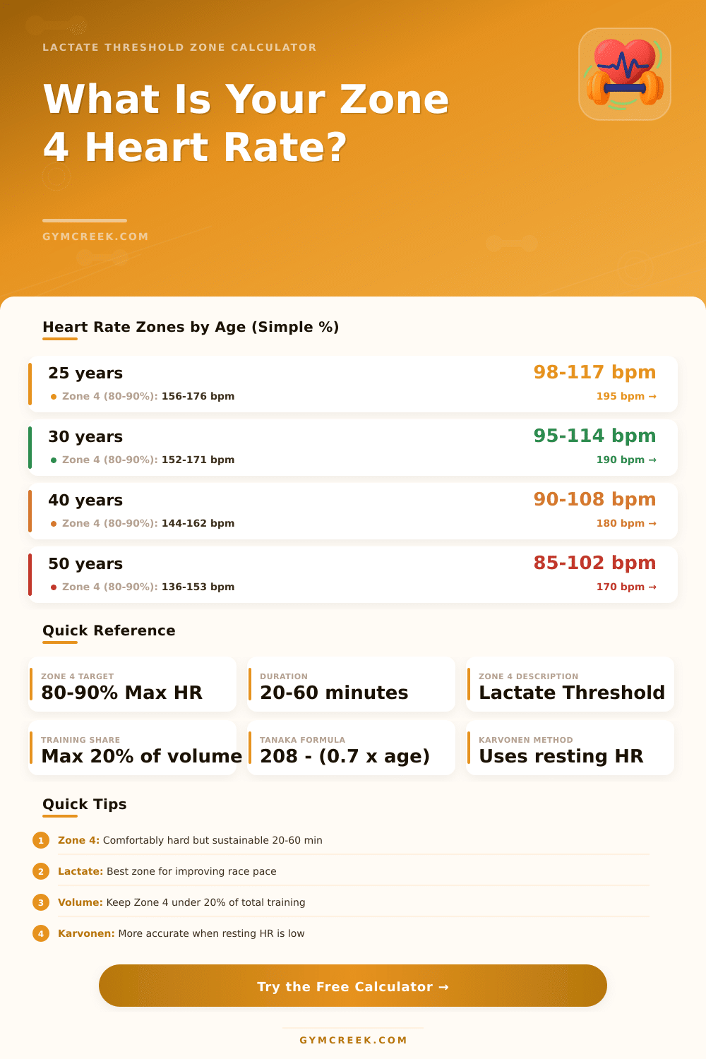 Zone 4 Heart Rate Calculator | Lactate Threshold