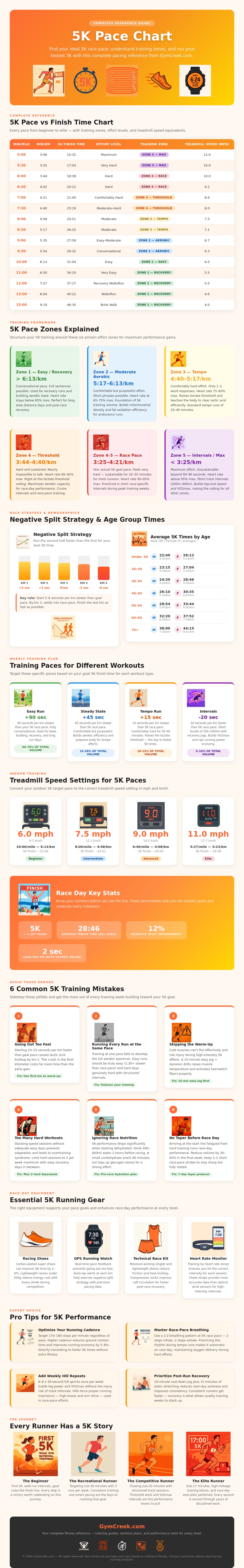 5k Pace Chart