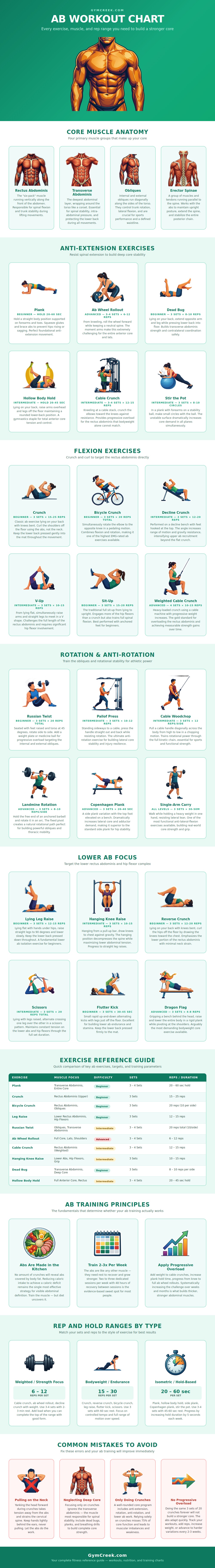 Ab Workout Chart