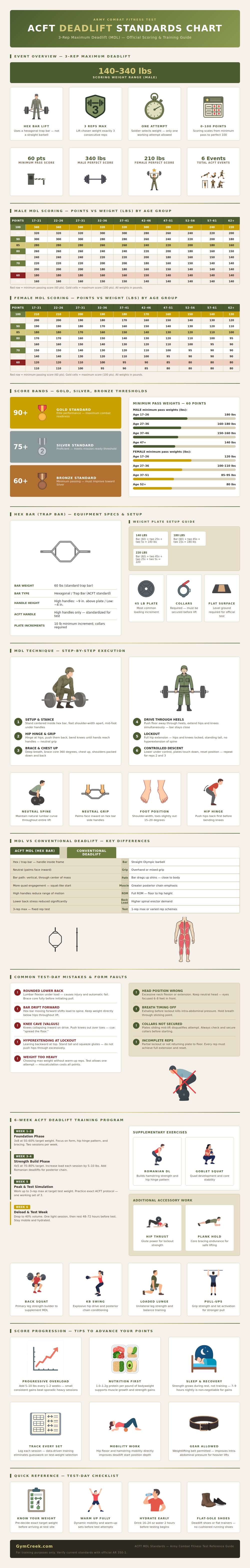 Acft Deadlift Standards Chart