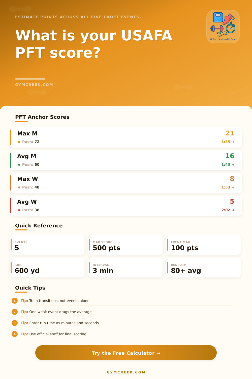 Air Force Academy PFT Score Calculator