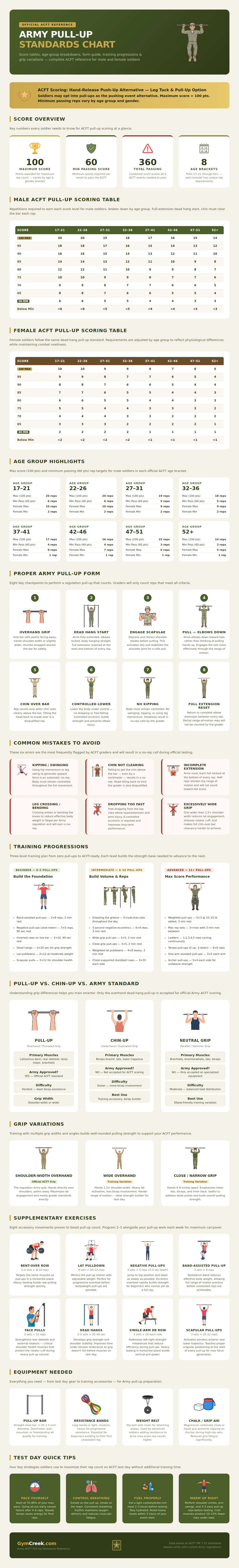 Army Pull Up Standards Chart