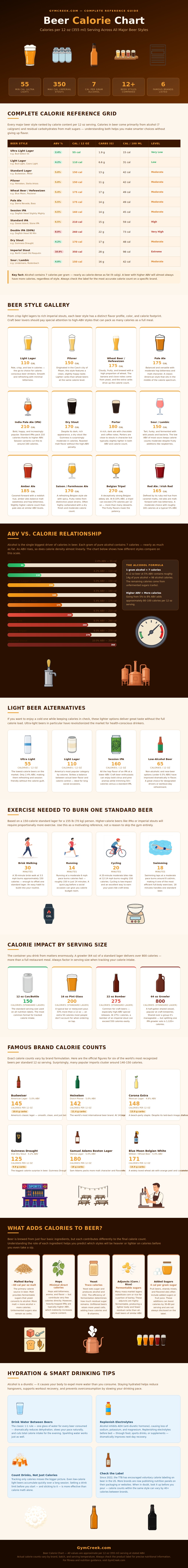 Beer Calorie Chart