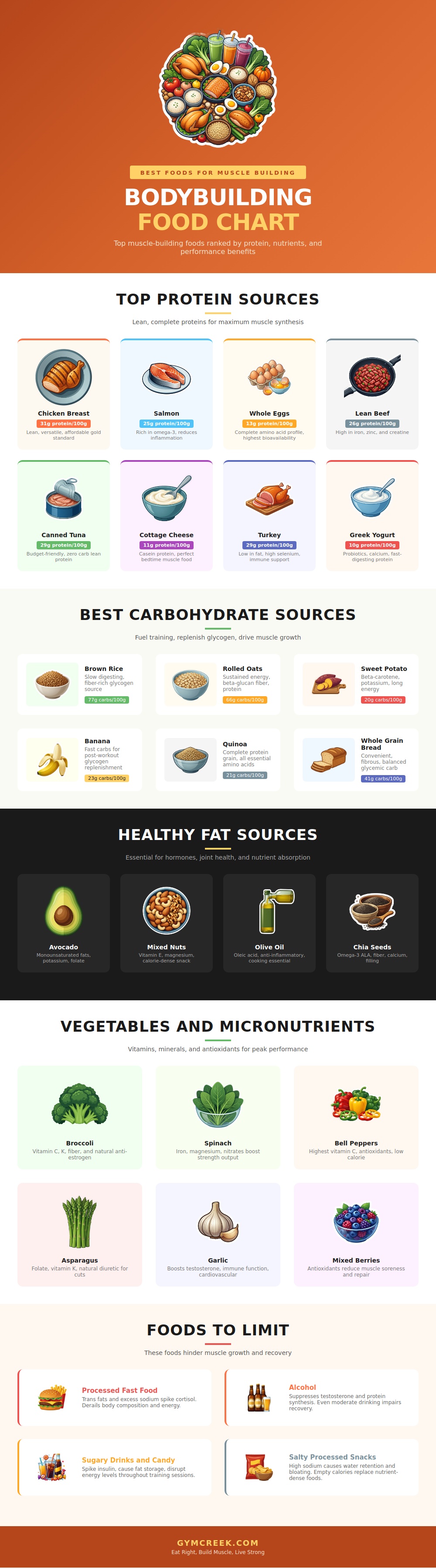 Bodybuilding Food Chart