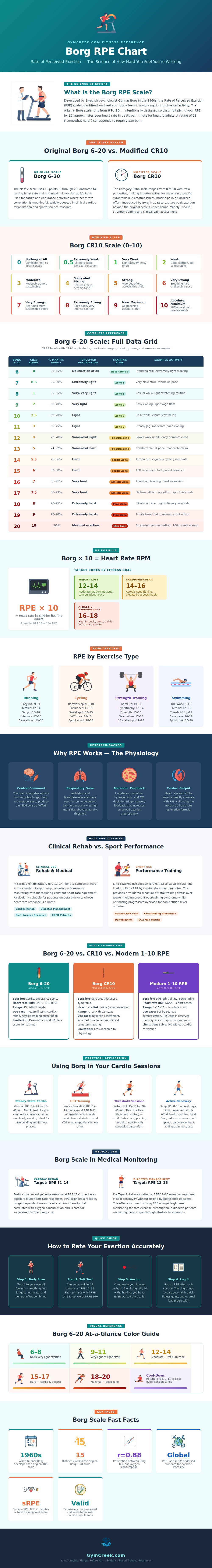 Borg Rpe Chart