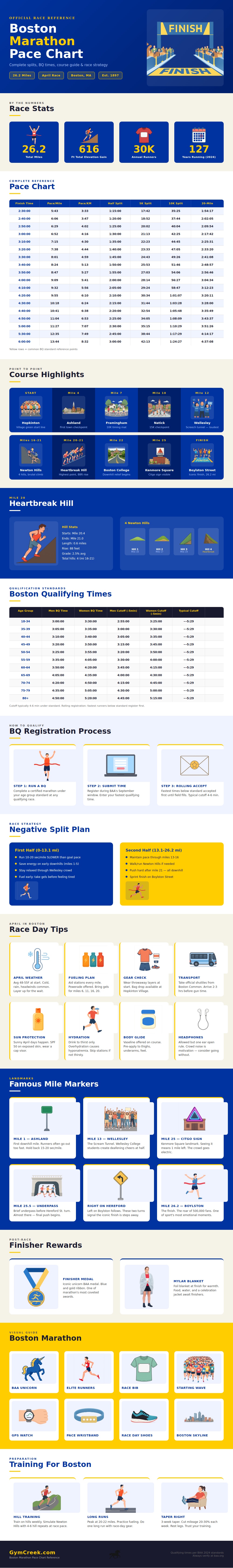 Boston Marathon Pace Chart
