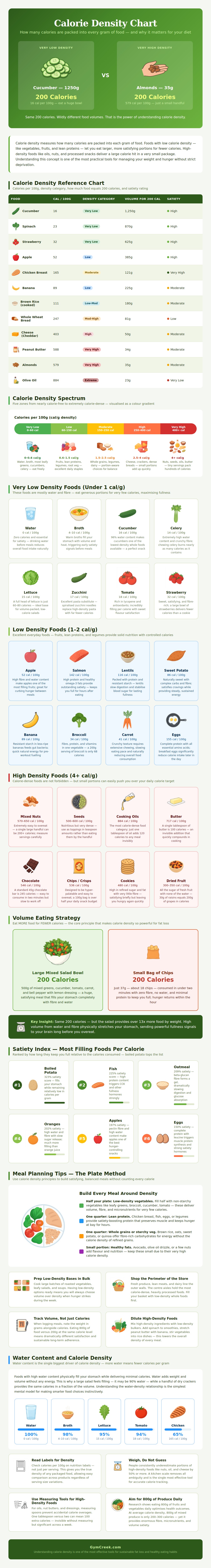 Calorie Density Chart