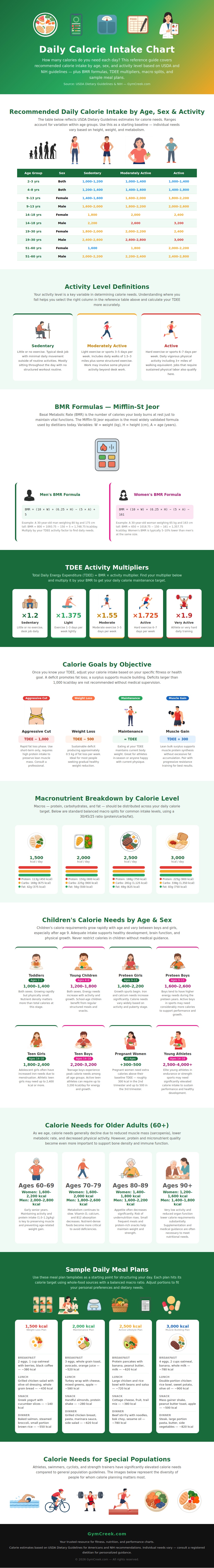 Calorie Intake Chart