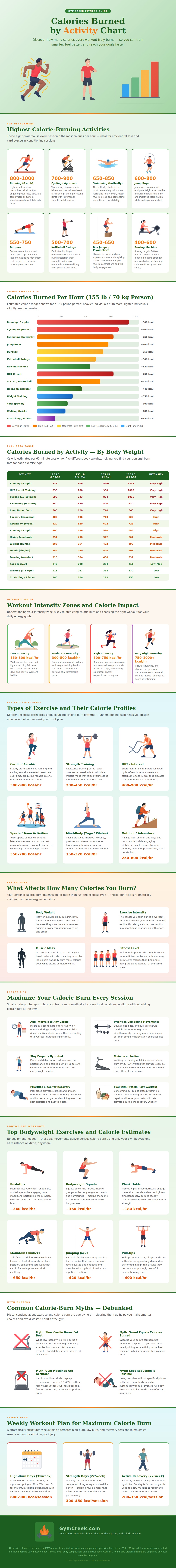 Calories Burned By Activity Chart