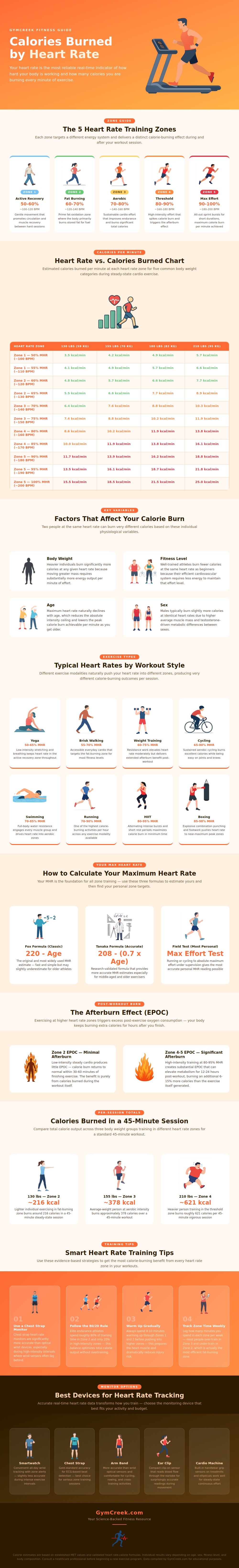 Calories Burned By Heart Rate Chart