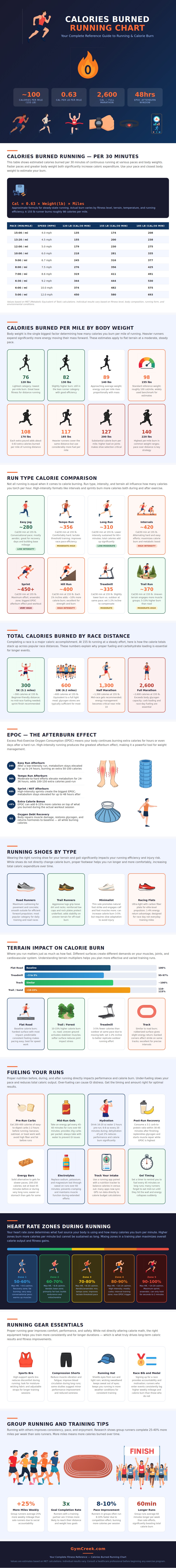 Calories Burned Running Chart