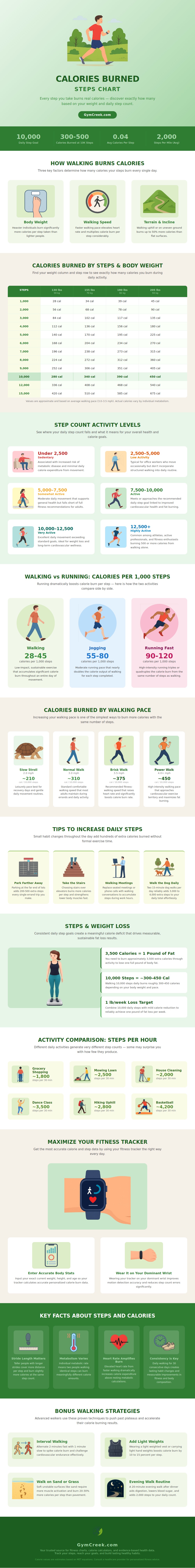 Calories Burned Steps Chart
