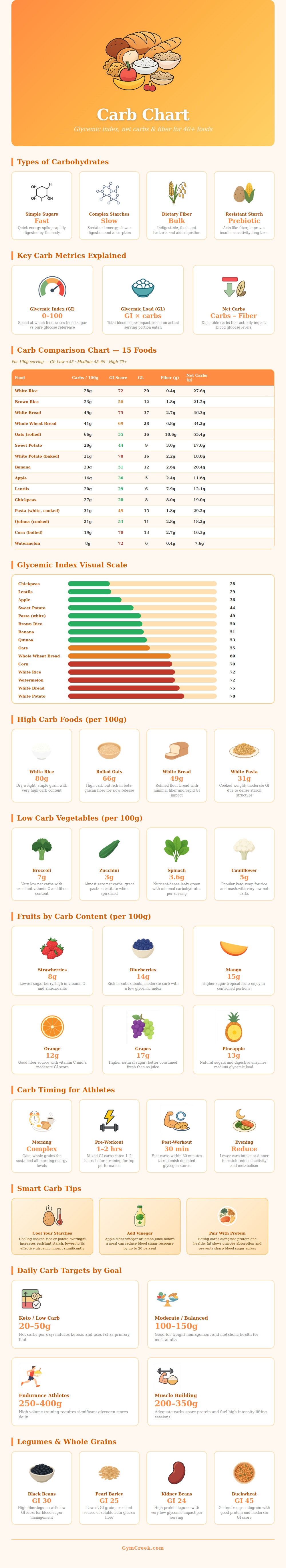 Carb Chart