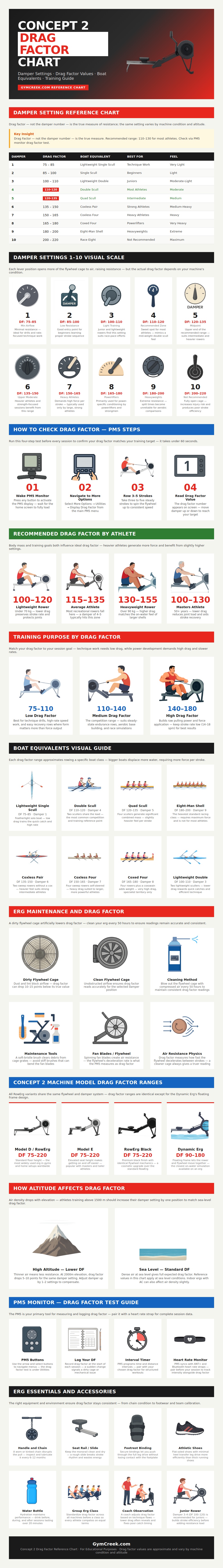 Concept 2 Drag Factor Chart